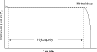 Figure 3. Pilot-operated regulator performance